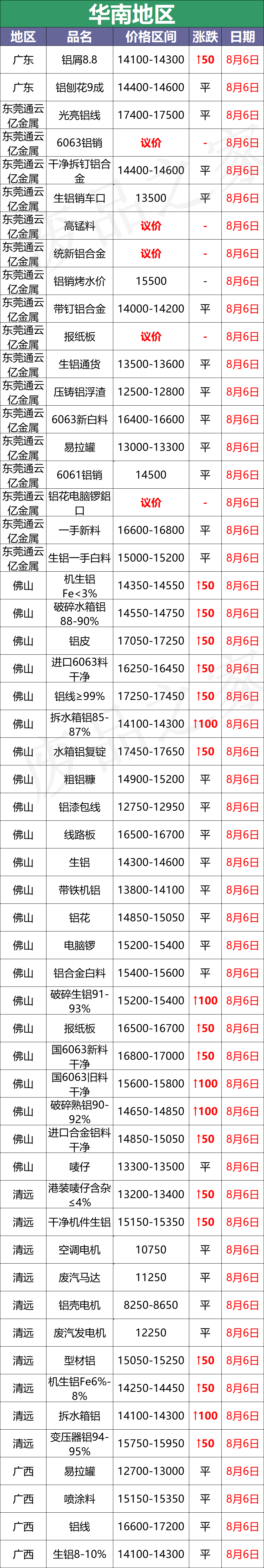 最新8月6日废铝价格汇总（附铝业厂家采购价）