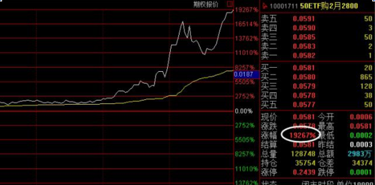 期权一合约暴涨192倍，你知道什么是上证50ETF期权吗？