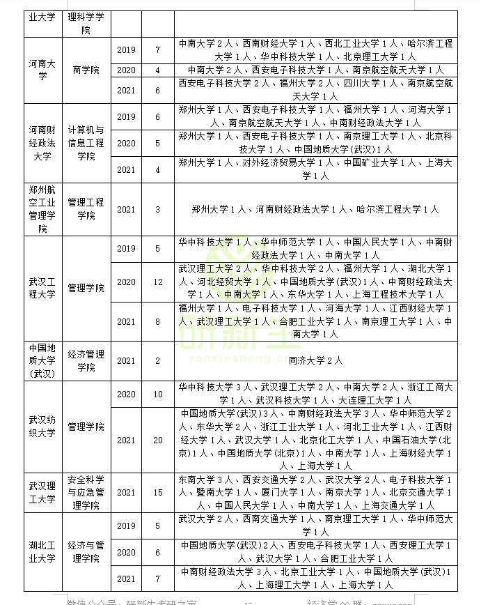 管理科学与工程近三年调剂录取情况分析，助你上岸