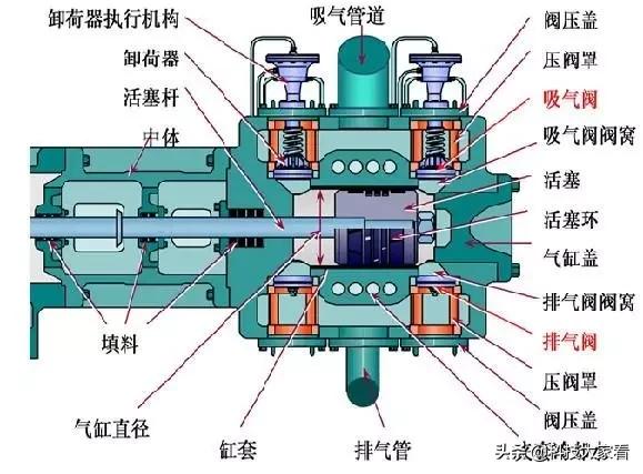 压缩机最常见的故障