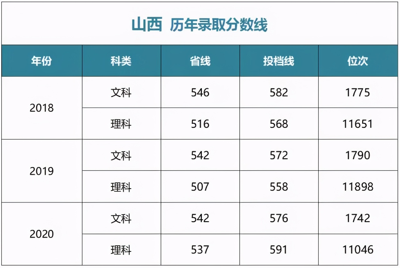 多少分能上中央财经大学？江西财经大学？湖南师大？湘潭大学？