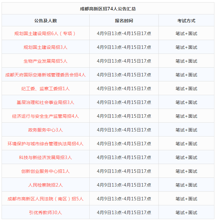 成都高新区招聘（2019上半年四川成都高新区招74人）