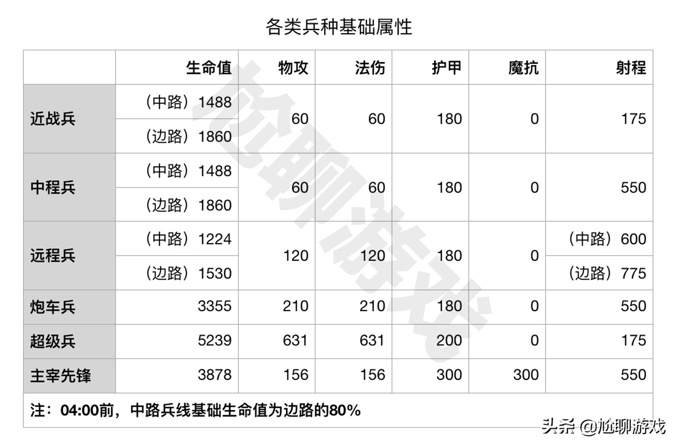 王者荣耀六大线上兵种成长机制揭秘：后期的超级兵因何主宰战场？