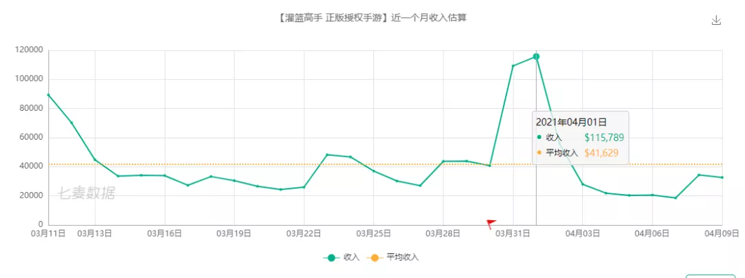 最强nba为什么不能灌篮(灌篮高手手游：扩层樱木流水分析？篮球手游领域灌篮能排行第几？)