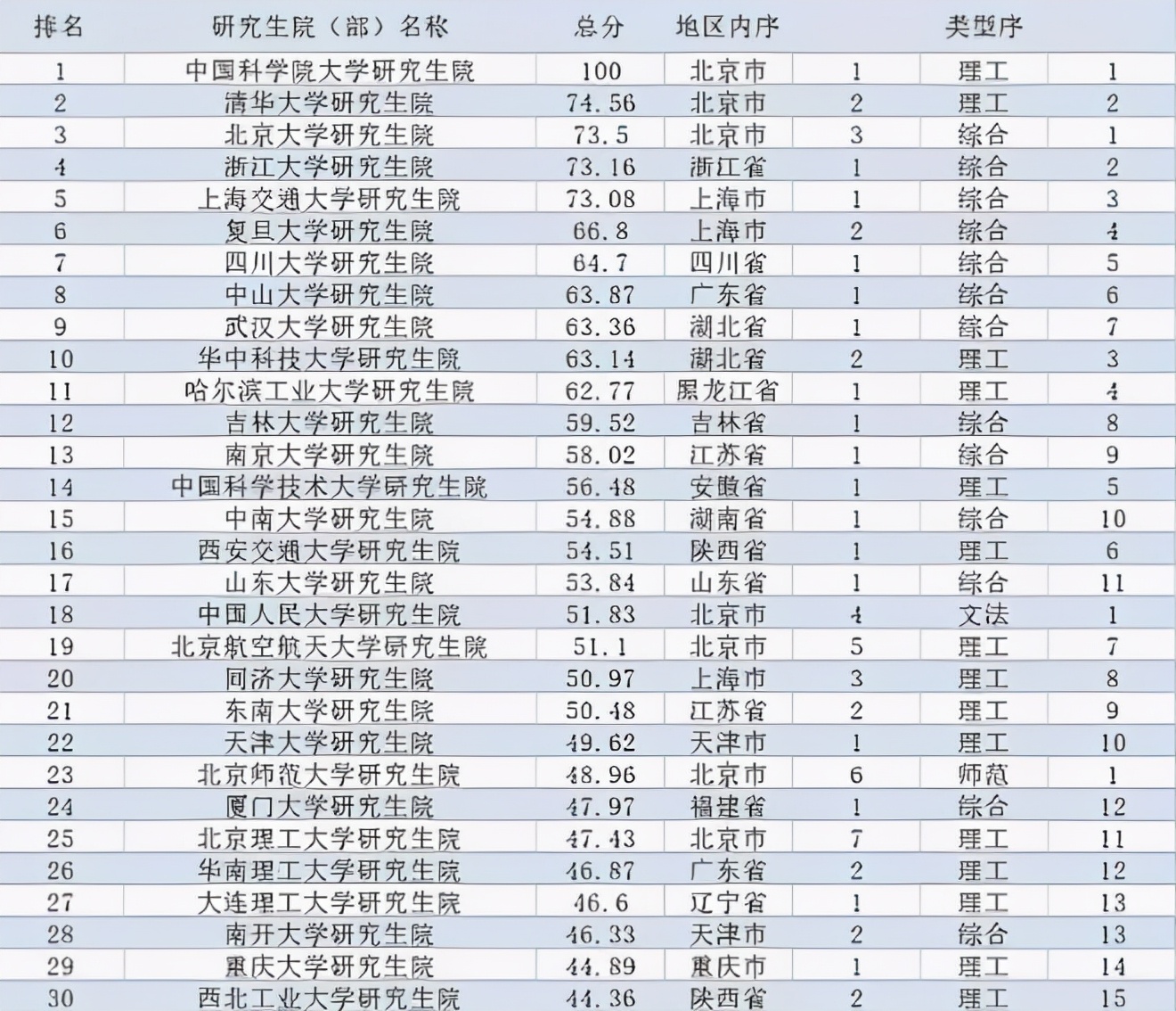 全国“研究生院”排行，清华北大未居榜首，垫底985高校略显尴尬