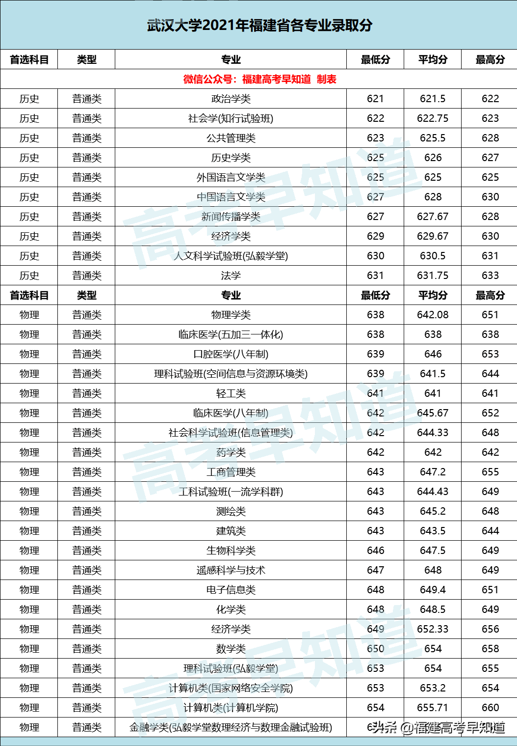 厦门大学、同济大学等16所双一流高校公布2021年各专业最低分