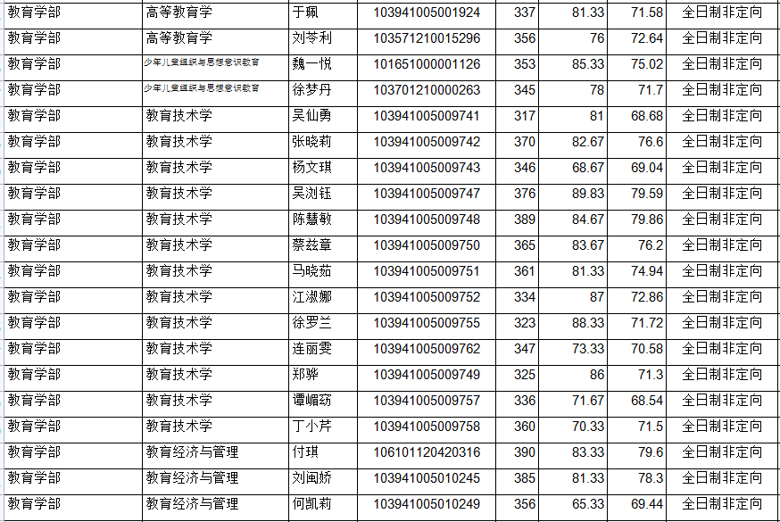 福建师范大学2021年教育学部拟录取名单公示