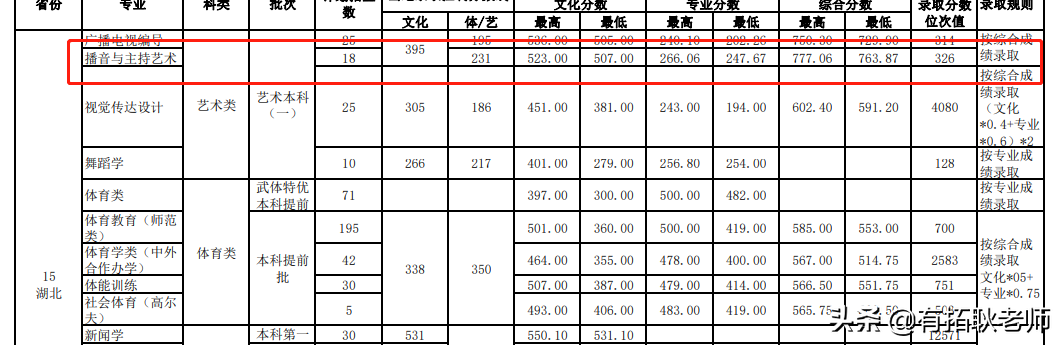 广州艺考：武汉体育学院播音主持艺考专业录取分析