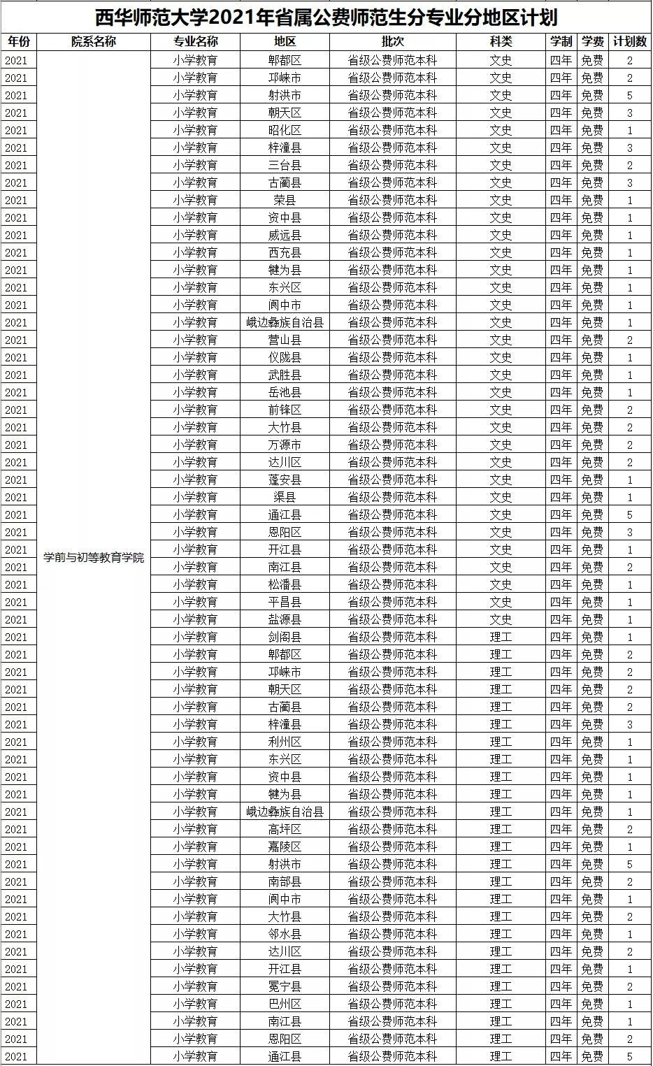 西华师范大学2021年招生章程、计划、往年录取分数线