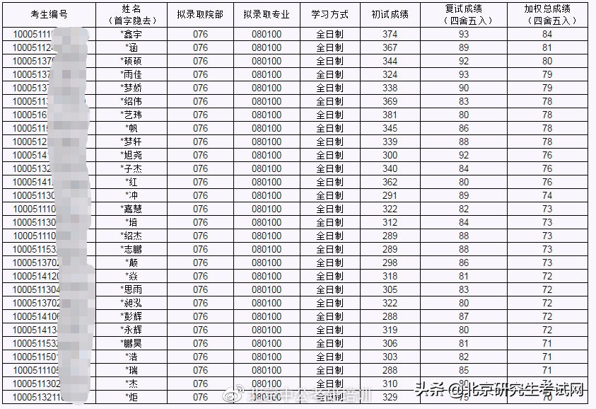 北京工业大学研究生考试（北京工业大学2021年硕士研究生拟录取名单公示）