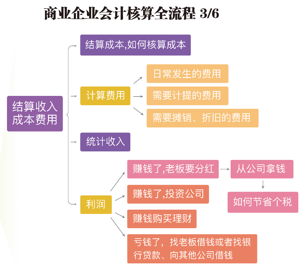 商业会计如何做账？最新商业会计核算全流程教程（PPT）,收藏了