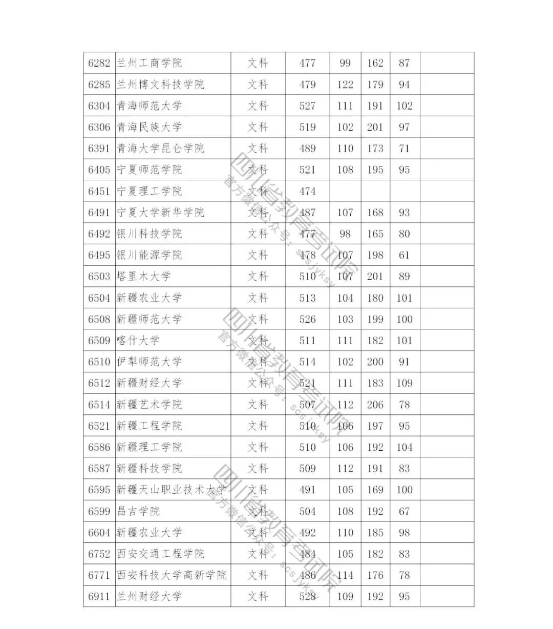 速看自己录取情况：四川本二批调档线完全名单公布