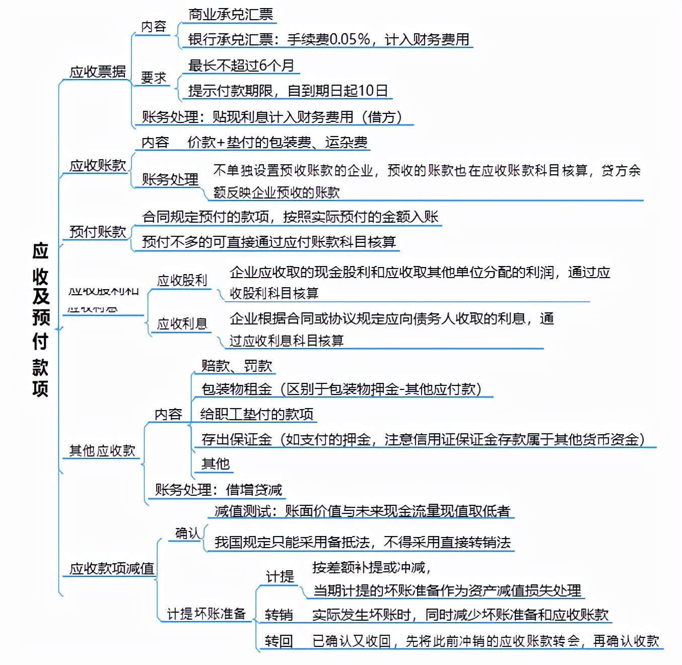 备战2022年初级会计攻略：实务+经济法76页思维导图，快收藏