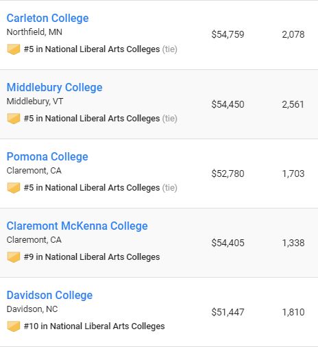 美国文理学院排名:5所小常春藤跻身十强,Paybal创始人母校排名第5