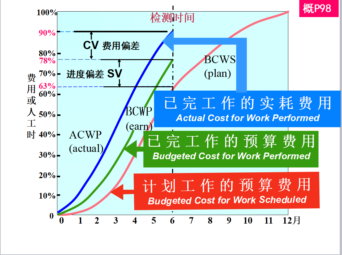 900页央企工程建设项目经理培训讲义，管理和费用、进度综合控制