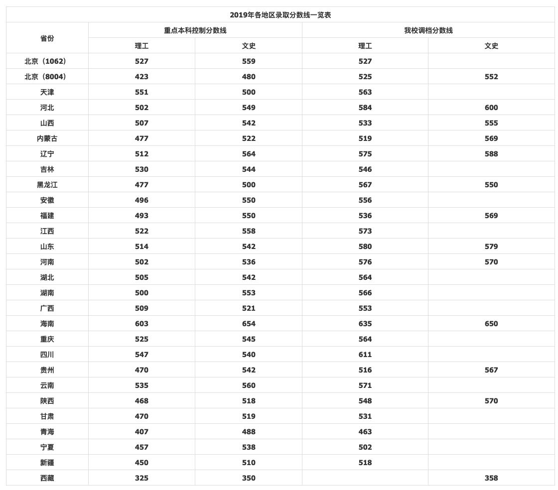 北京工业大学VS北方工业大学，名字差1字，录取线差30~60