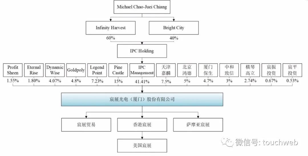 宸亿电竞战队(宸展光电深交所上市：市值48亿 实控人江朝瑞为加拿大人)