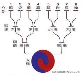 《易经》全文翻译，价值连城