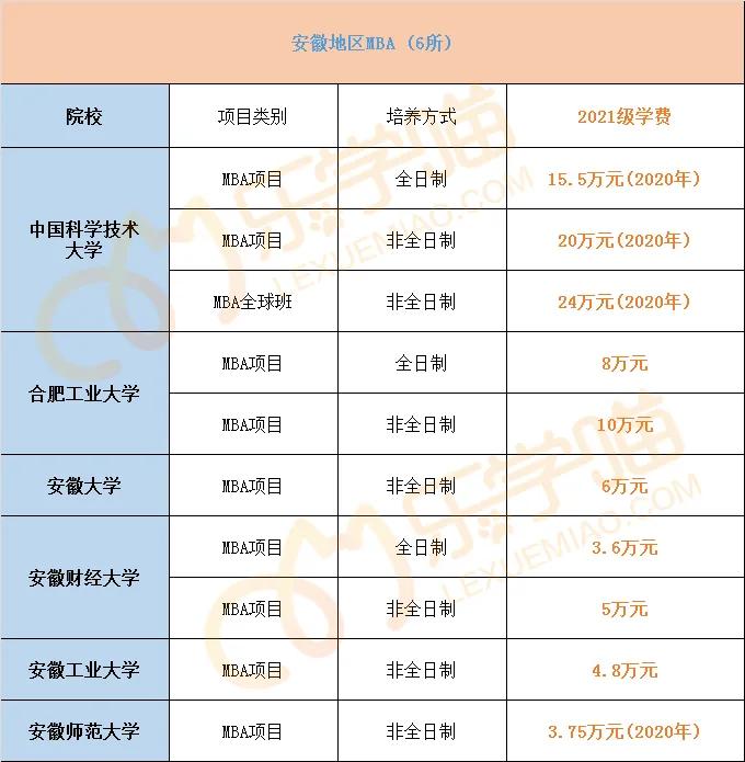 最新！2021年全国241所院校MBA学费汇总