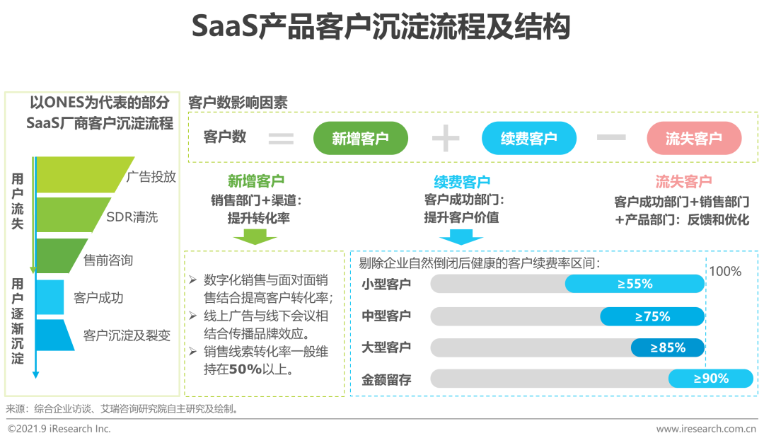 2021年中国企业级SaaS行业研究报告