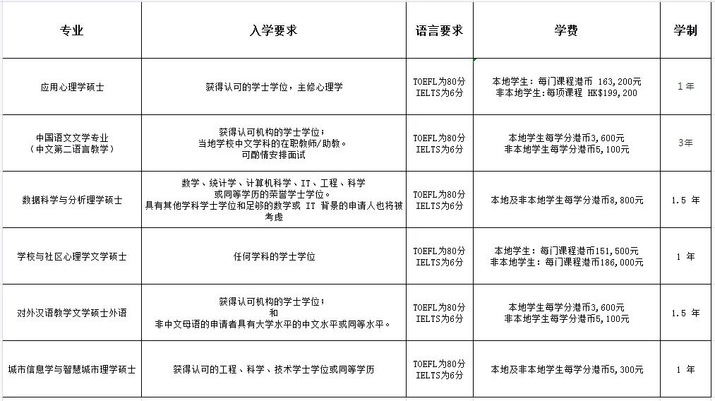 香港公立大学2022 Fall 教育学/人文社科类专业申请要求汇总