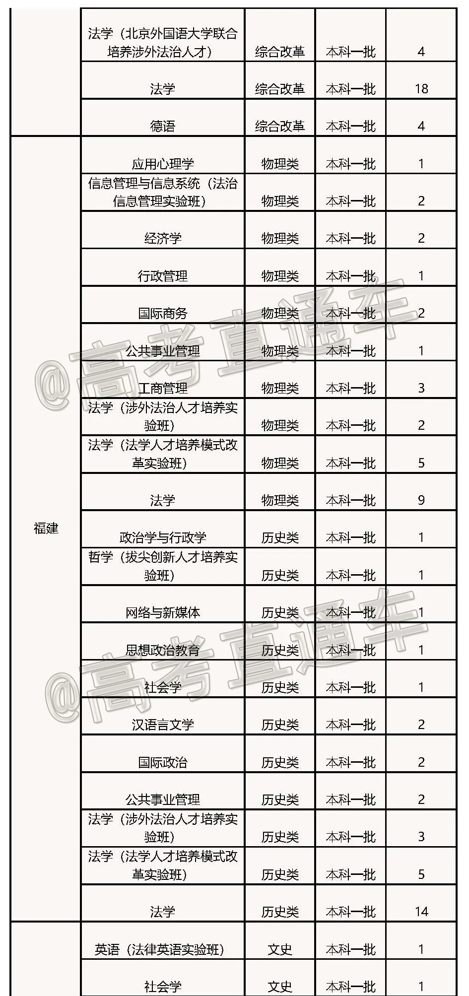 高考各分数段可报大学一览表！一本线上考生必看