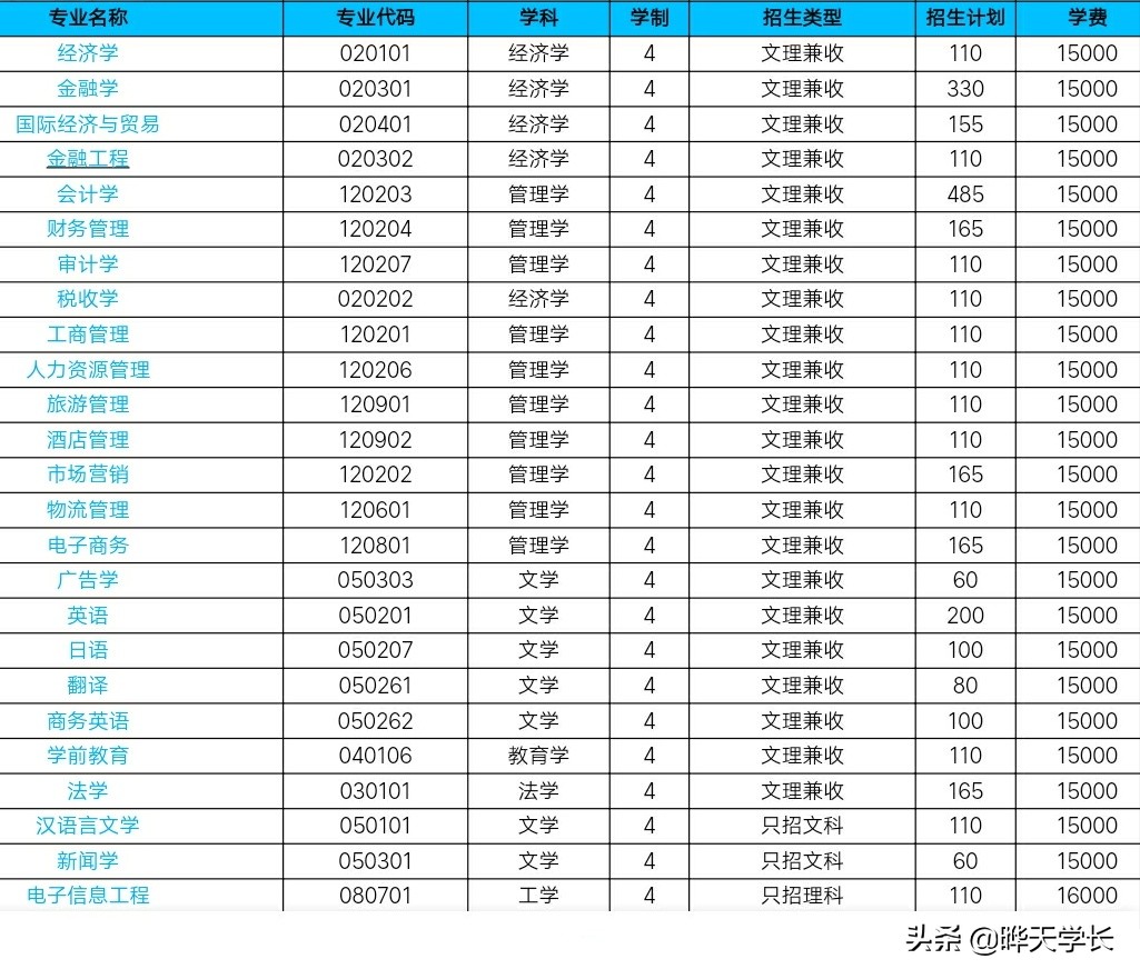 郑州升达经贸管理学院2020高考各专业招生计划以及各专业收费情况