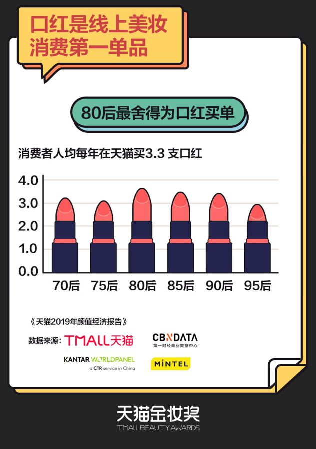 女人生娃就得素面朝天？天猫大数据暴露了一个规模达47亿的细分市场 