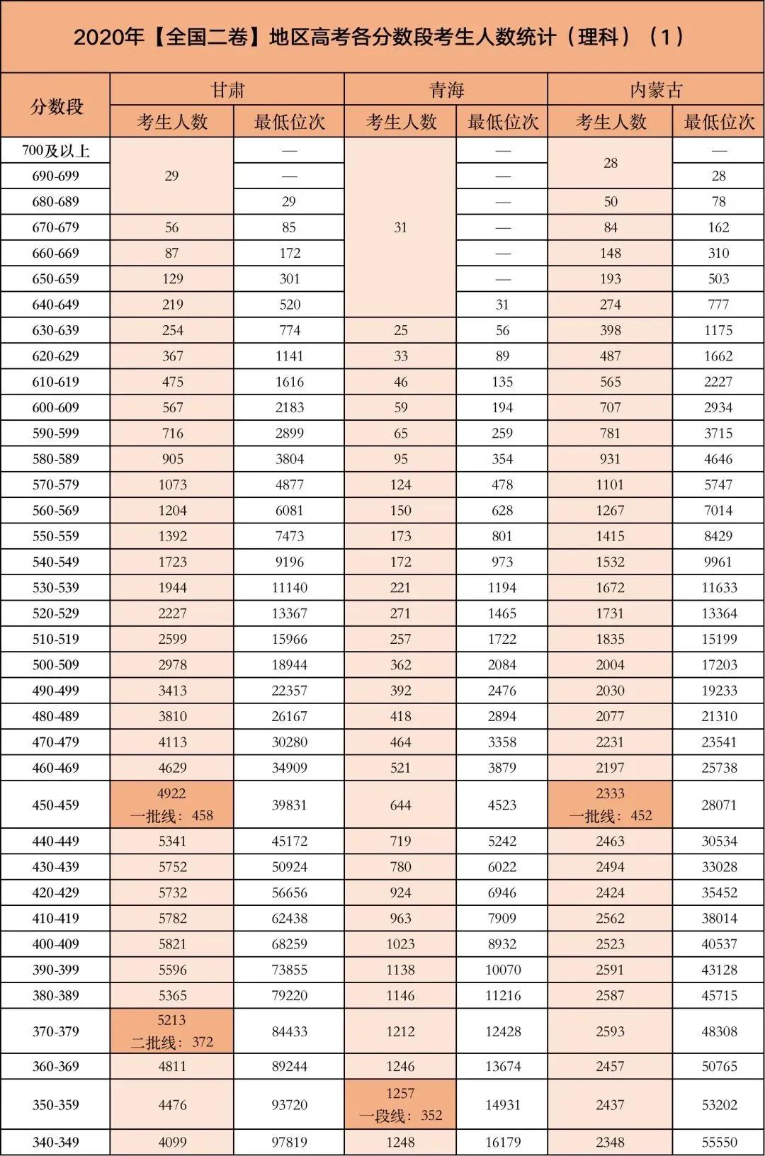 全国卷 | 高考各省、各分数段考生人数，2021考生和家长看进来