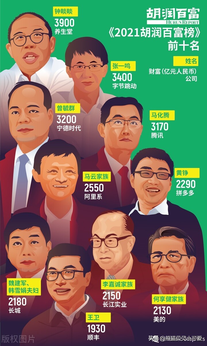 “共同富裕”主旋律之下，这份最新的富豪榜中，揭示了哪些趋势？