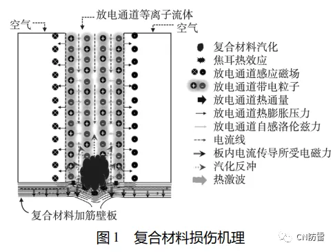 飞机新型抗雷击复合材料研究进展