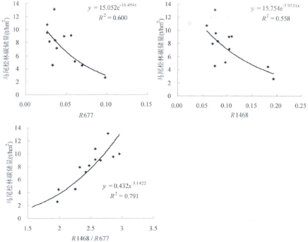 高光谱遥感估算——植被碳储量核心技术手段之一