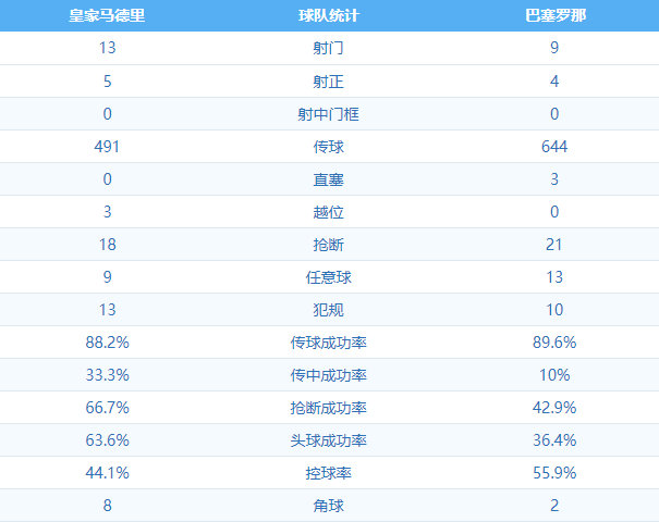 罗贝托肋骨轻度骨裂(西班牙国家德比皇马斗志昂扬，巴萨下半场迷失，0-2梅西难接受)