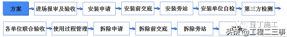 吊篮施工安全技术管理交流，好好学习一下吧