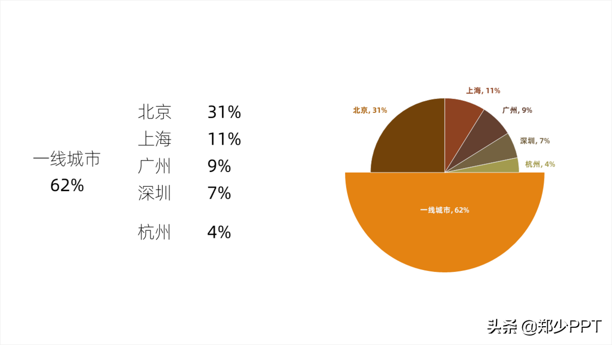 没想到，那些具有创意感的PPT饼图，都是这样完成的