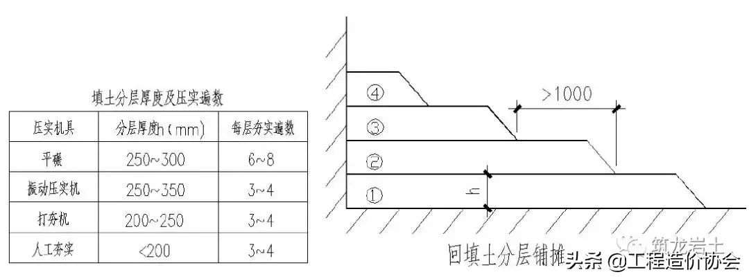 土方及边坡、地下防水、地基与基础工程标准化工艺做法！