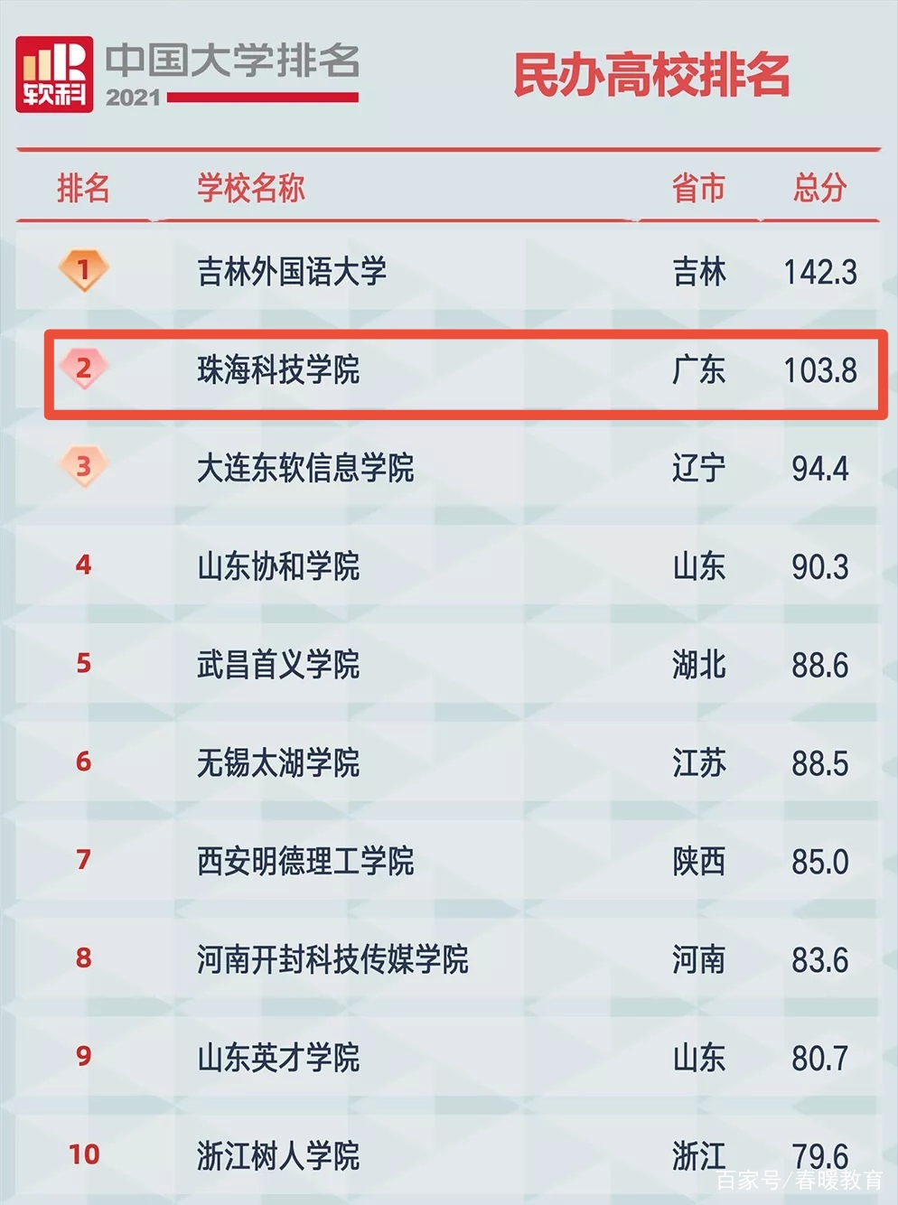 广东8所高校跻身百强，2021中国大学排名出炉！你的母校排第几？