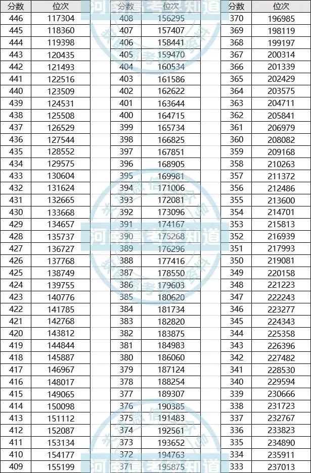 河南高考一分一段表！「2020年」
