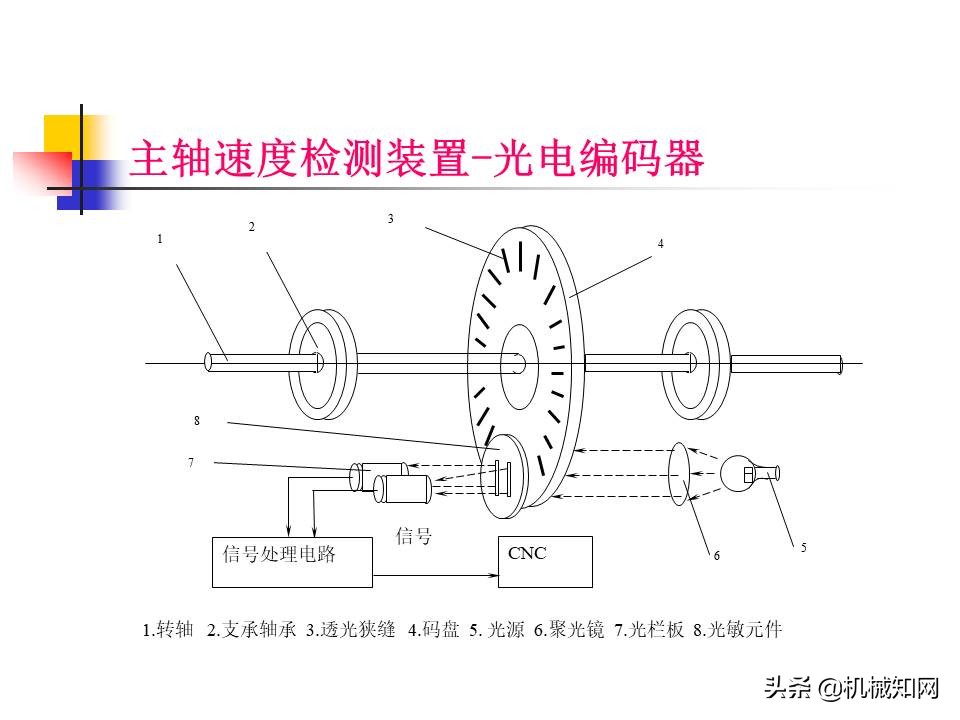 数控车床的结构详解，54页企业内部培训资料打包带走