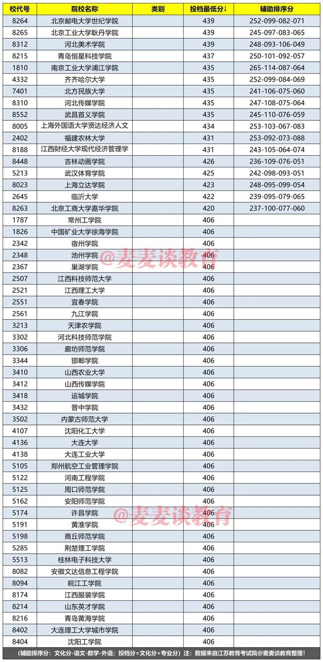 江苏2020年艺术本科提前第2批美术类院校：投档分降序分段汇总
