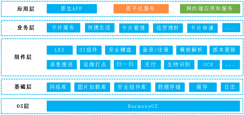实战 | 交行信用卡“买单吧”在鸿蒙技术生态中的探索与实践