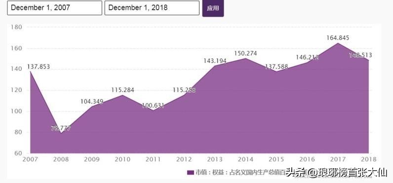 巴菲特手握9007亿现金，公司股价表现却创十年最差，股神老了？