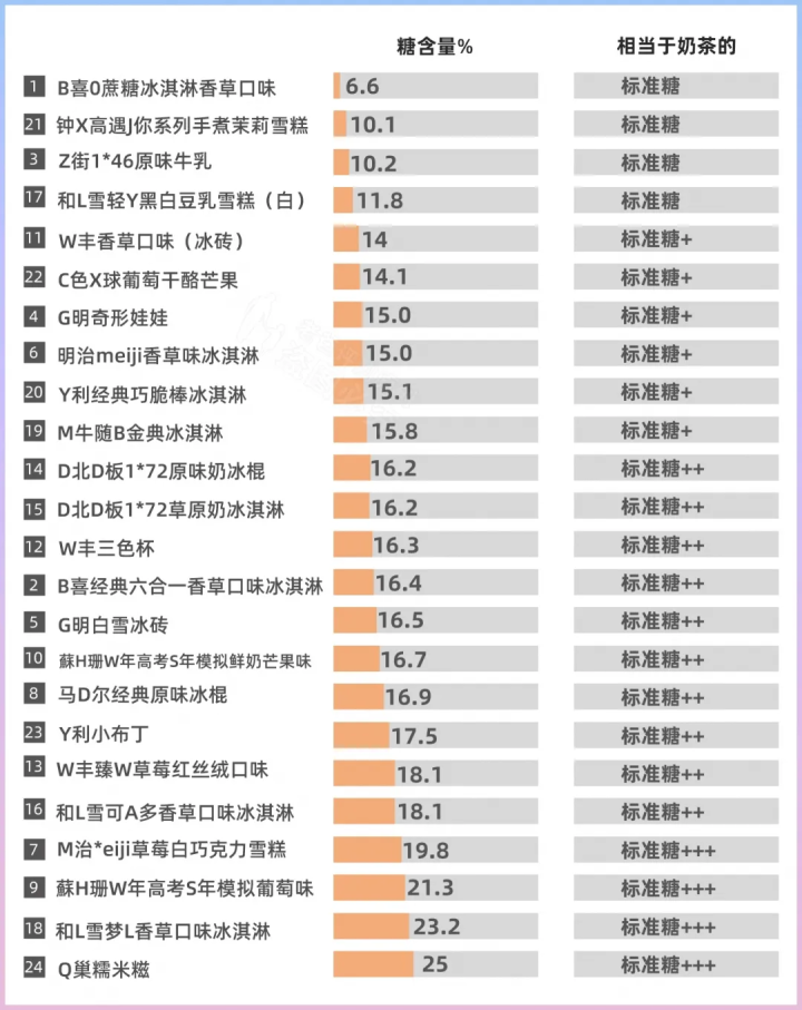 熱門雪糕冰淇淋大評測（實(shí)測揭秘它們?yōu)槭裁茨敲促F）(9)