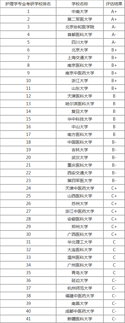 2020年考研各个专业考研院校排名汇总（三）