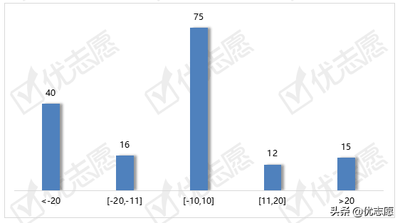 2021年陕西省本科一批征集志愿分析