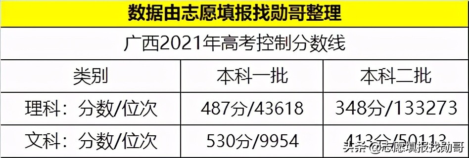 广西高考分数出炉！文科分数整体上升，来看看你能上什么大学