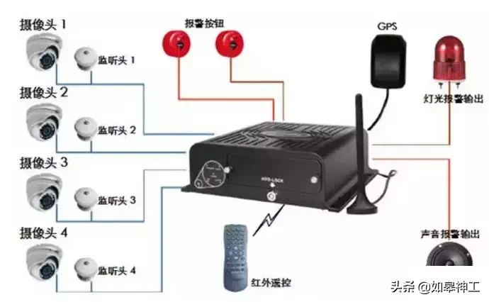 公交车视频监控系统安装方案