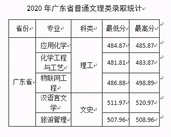 西安文理学院2020年在全国各招生省市内分专业录取分数！含艺体类