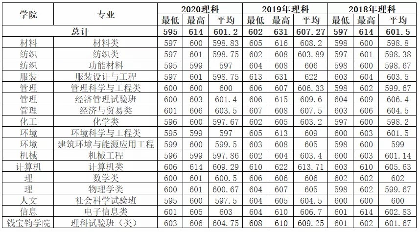 多少分可以读东华大学？