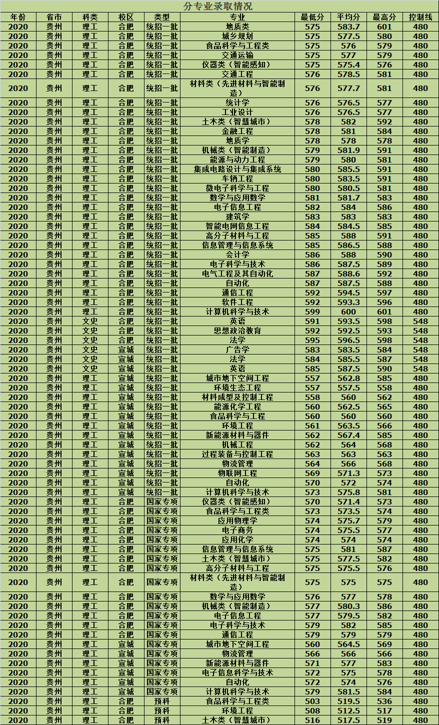 合肥工业大学2020年各省市分批次专业录取分数，建议收藏